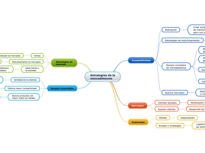 Estrategias De La Mercadotecnia Mind Map